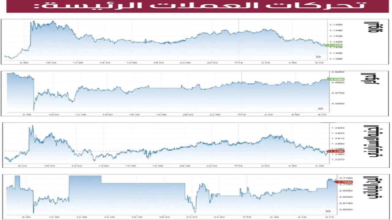 الدولار يتعرض لضغوط جديدة في ظل تباطؤ التضخم
